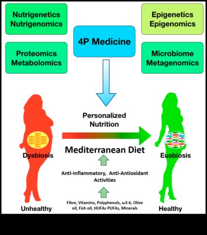 Sağlık İçin DNA’nın Kodunu Çözmek Kişiselleştirilmiş Beslenmeye Yönelik Nutrigenomik Yaklaşım